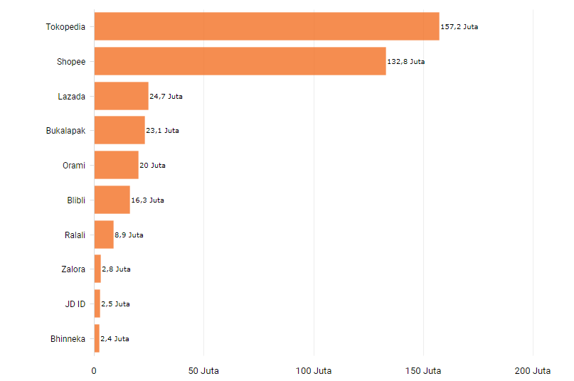 Biggest E-Commerce